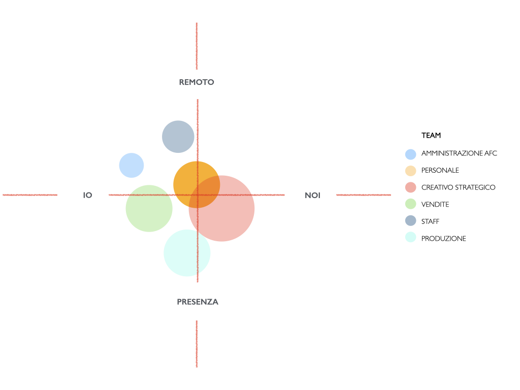 Bilanciamento delle funzioni tra lavoro in presenza e lavoro remoto per i diversi team