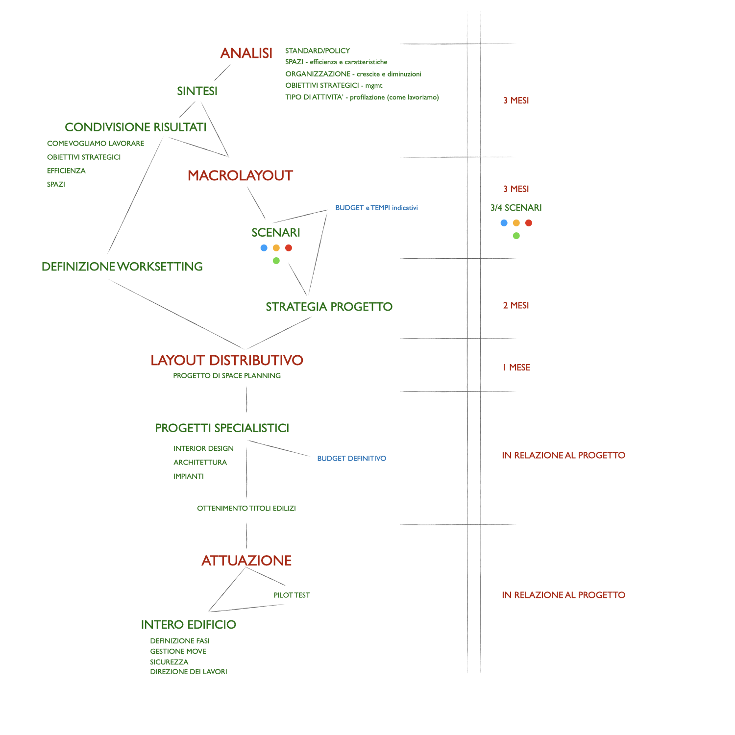 Iter e tempi del progetto: analisi, sintesi, macrolayout, scenari, layout distributivo, progetti specialistici, attuazione, intero edificio